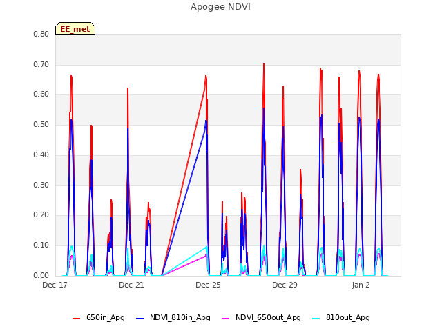 Explore the graph:Apogee NDVI in a new window