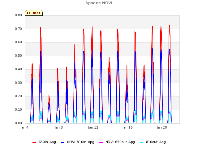 Explore the graph:Apogee NDVI in a new window