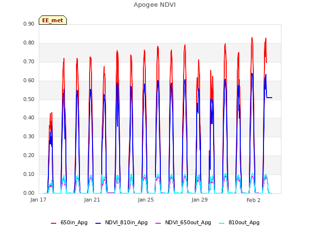 Explore the graph:Apogee NDVI in a new window