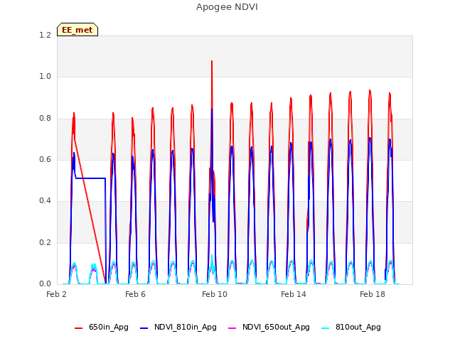 Explore the graph:Apogee NDVI in a new window