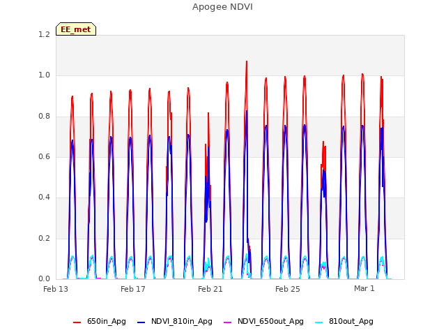 Explore the graph:Apogee NDVI in a new window