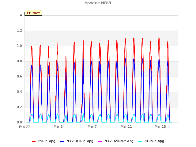 Explore the graph:Apogee NDVI in a new window