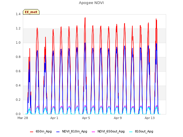 Explore the graph:Apogee NDVI in a new window