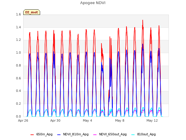 Explore the graph:Apogee NDVI in a new window