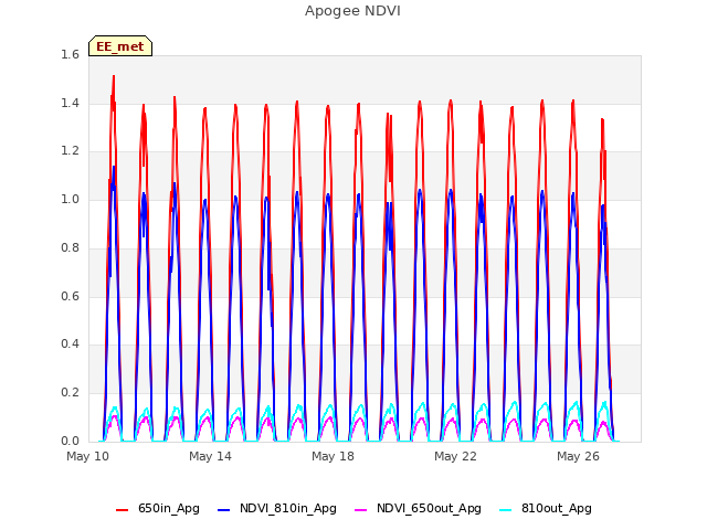 Explore the graph:Apogee NDVI in a new window