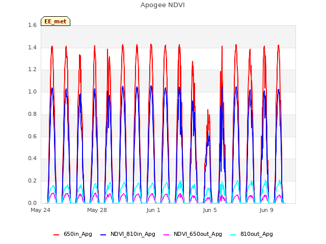 Explore the graph:Apogee NDVI in a new window