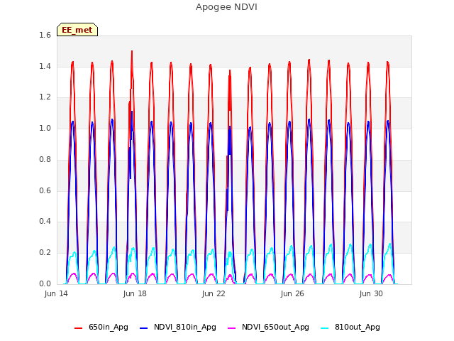 Explore the graph:Apogee NDVI in a new window