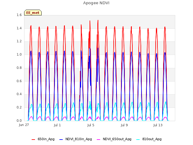 Explore the graph:Apogee NDVI in a new window