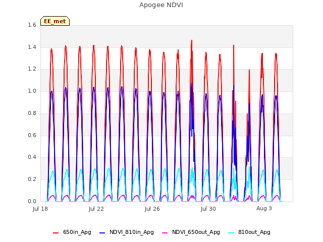 Explore the graph:Apogee NDVI in a new window