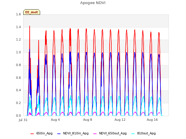 Explore the graph:Apogee NDVI in a new window