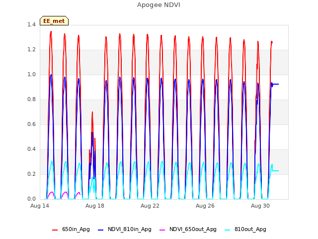 Explore the graph:Apogee NDVI in a new window