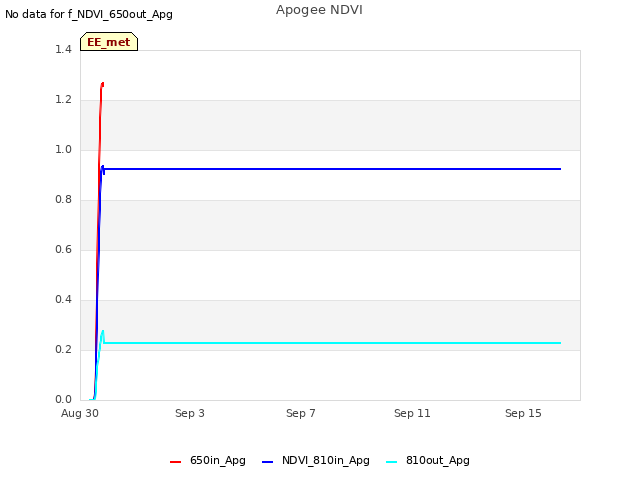 Explore the graph:Apogee NDVI in a new window