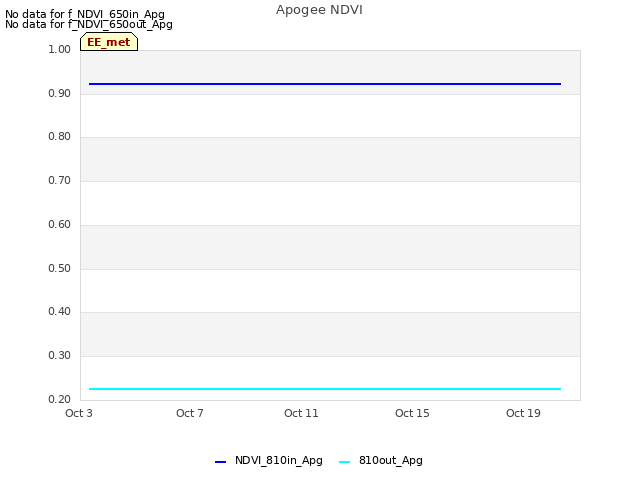 Explore the graph:Apogee NDVI in a new window