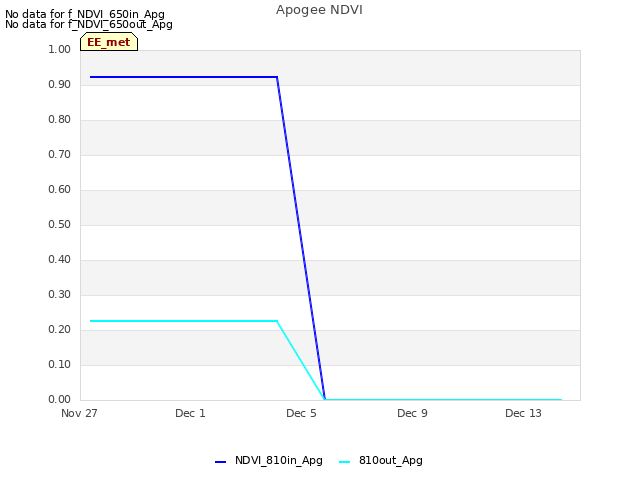 Explore the graph:Apogee NDVI in a new window