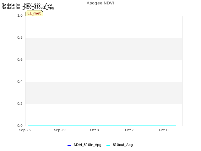 Explore the graph:Apogee NDVI in a new window