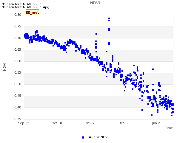 Graph showing NDVI