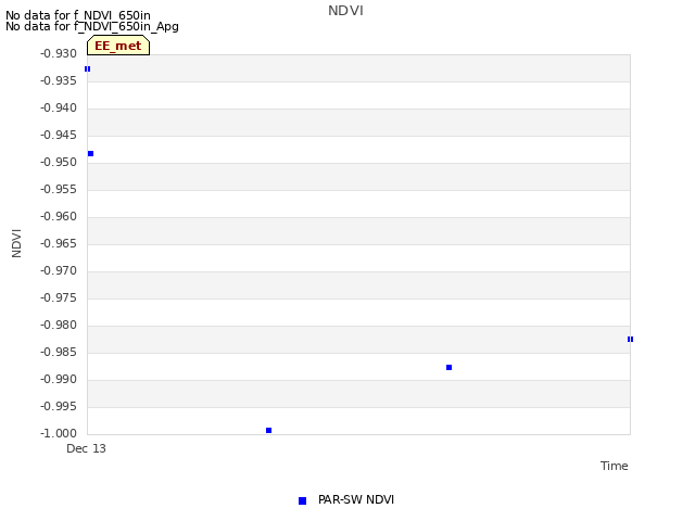 plot of NDVI