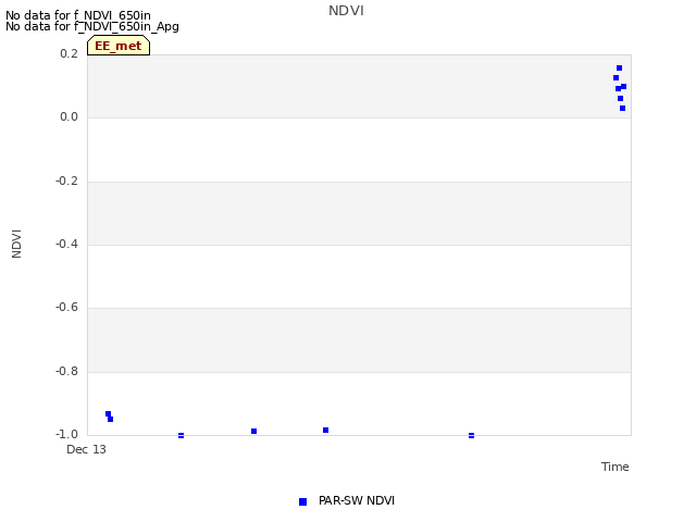 plot of NDVI