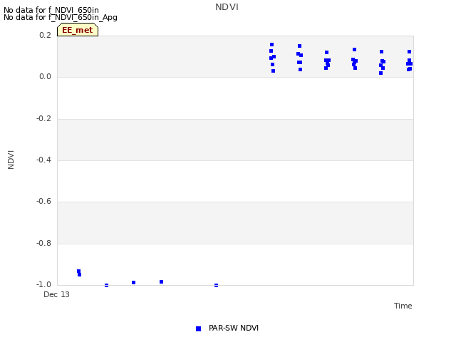 plot of NDVI