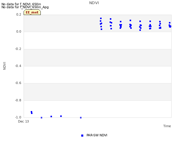 plot of NDVI