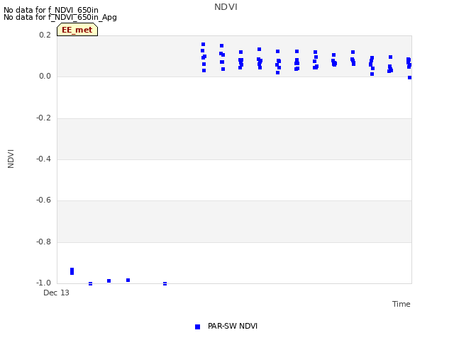 plot of NDVI