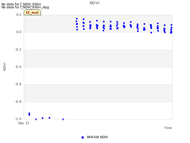 plot of NDVI