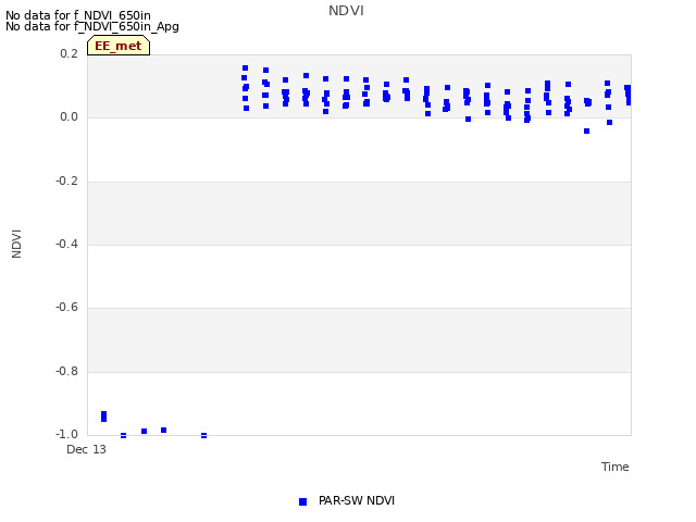 plot of NDVI