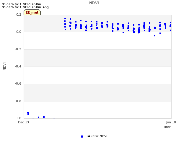 plot of NDVI