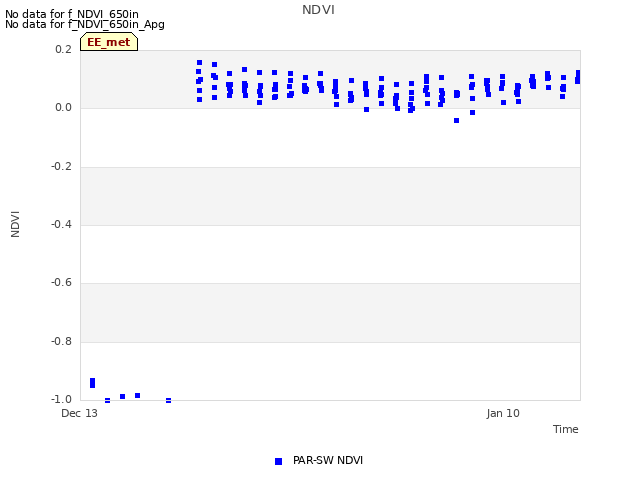 plot of NDVI