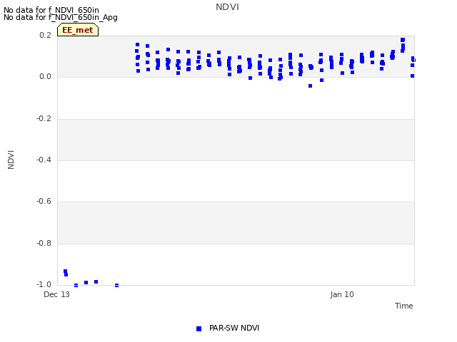 plot of NDVI