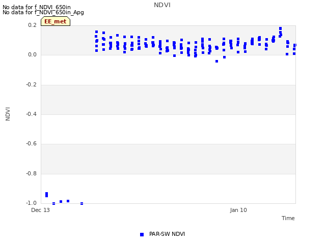 plot of NDVI