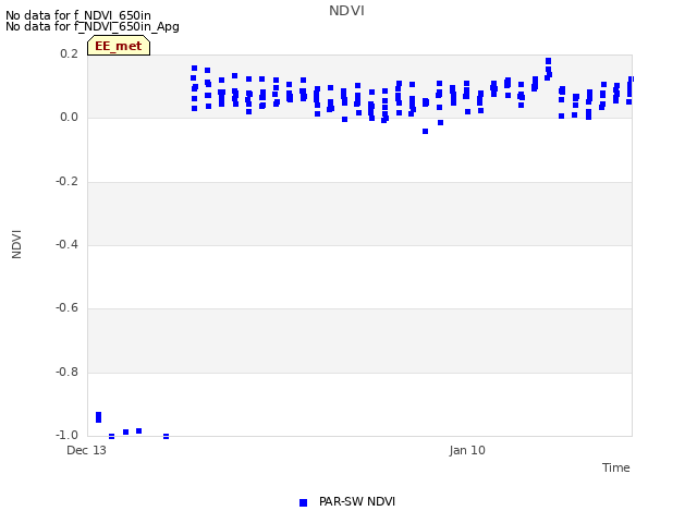 plot of NDVI