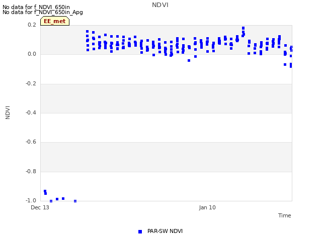 plot of NDVI