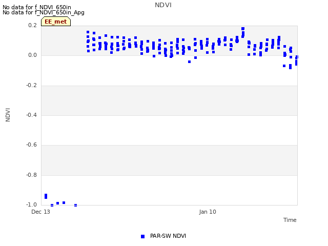 plot of NDVI