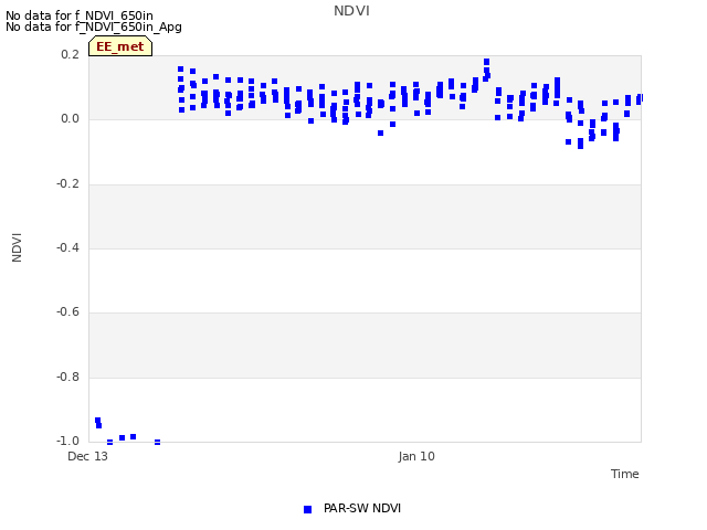 plot of NDVI