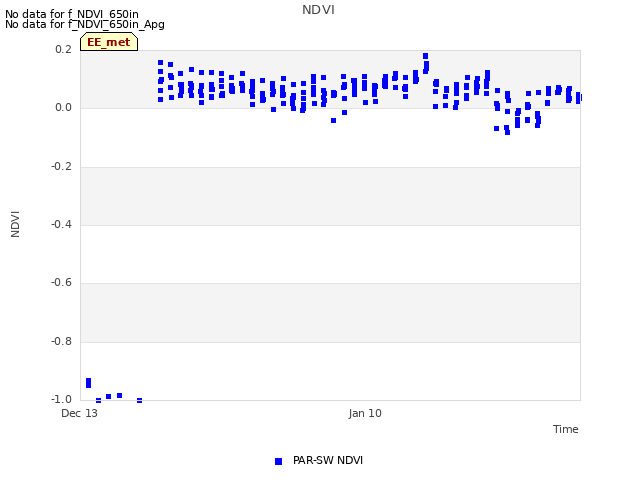 plot of NDVI