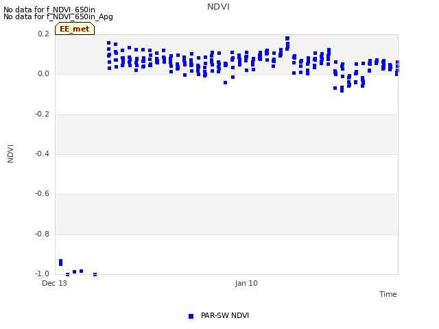 plot of NDVI