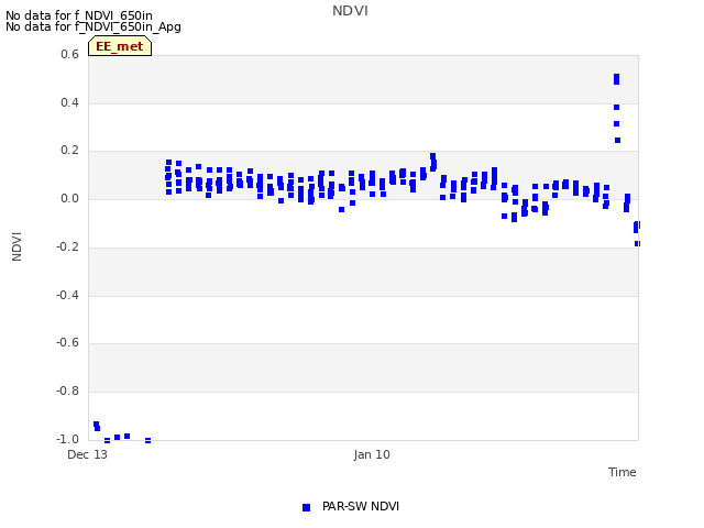 plot of NDVI