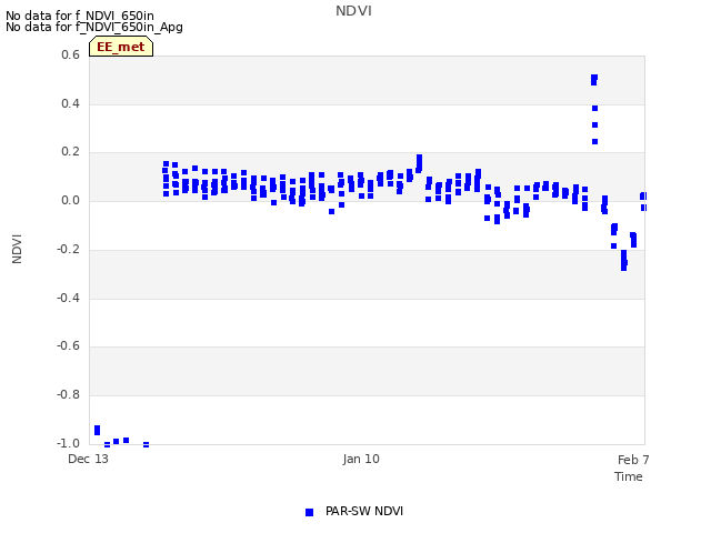 plot of NDVI