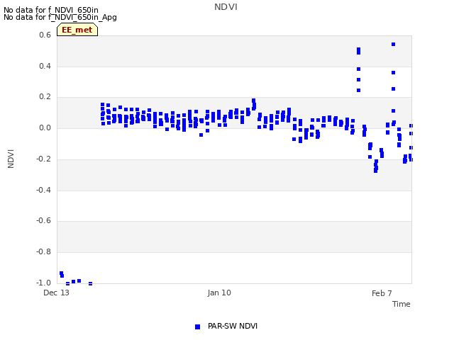 plot of NDVI