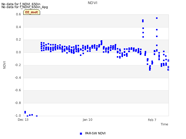 plot of NDVI