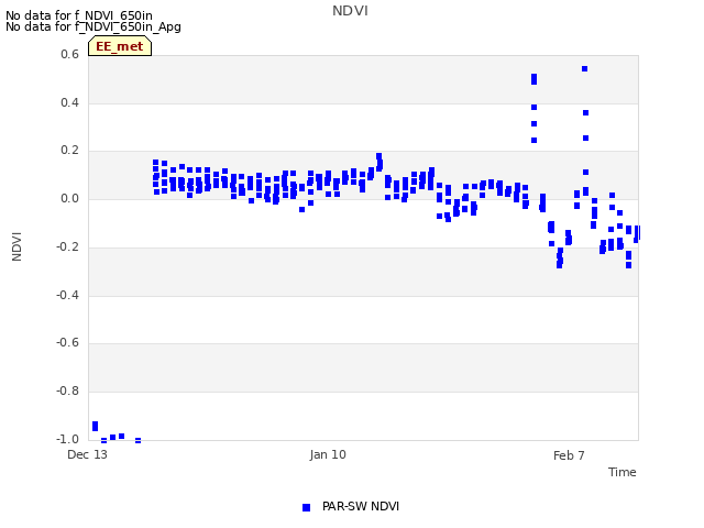 plot of NDVI