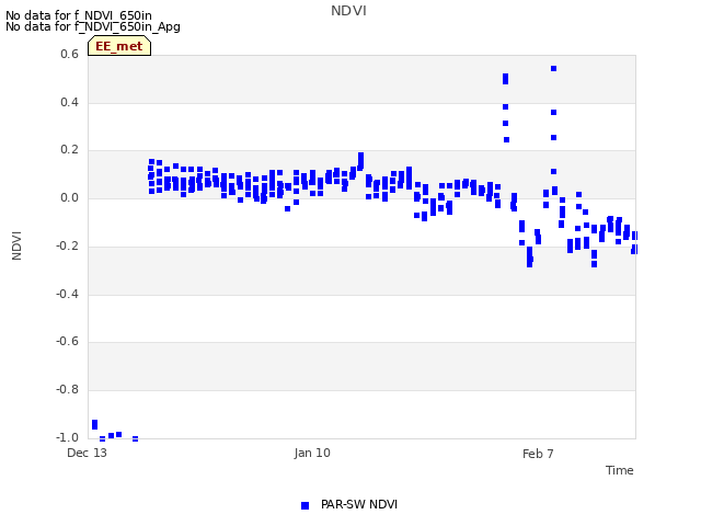 plot of NDVI