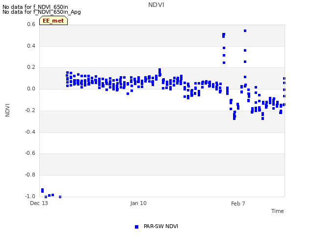 plot of NDVI