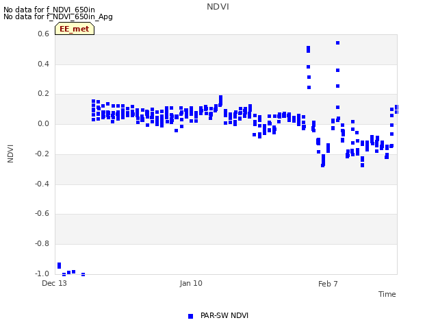 plot of NDVI