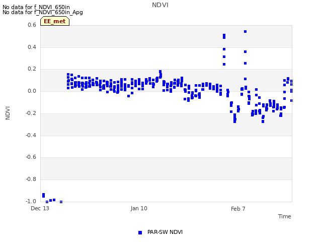 plot of NDVI