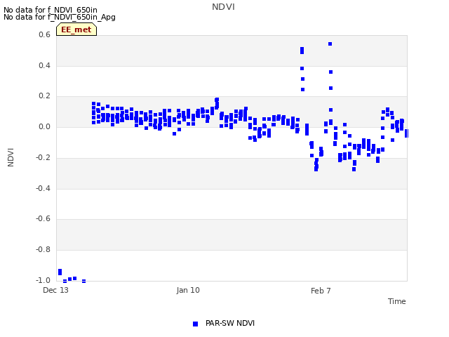 plot of NDVI