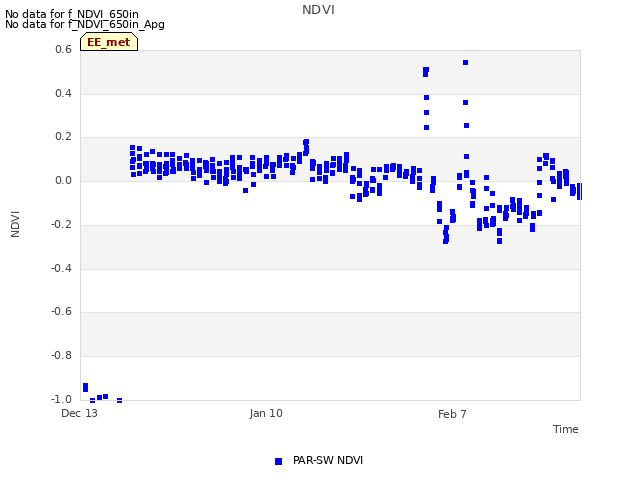 plot of NDVI