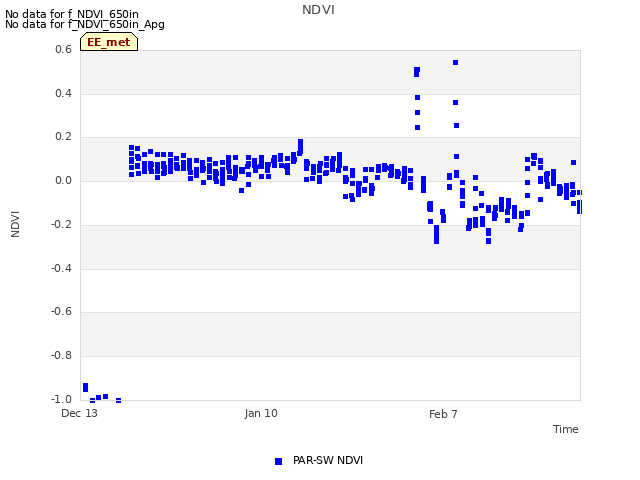 plot of NDVI