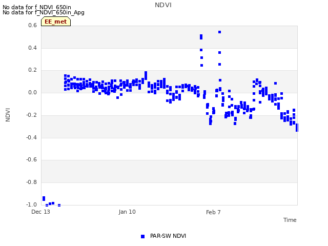 plot of NDVI